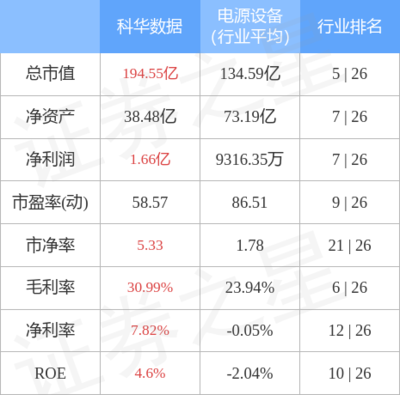 科華數(shù)據(jù)主力資金凈流出2365.84萬元，持續(xù)聚焦不間斷電源設(shè)備技術(shù)開發(fā)與銷售