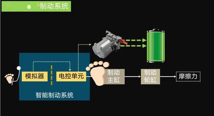 擎度科技徐松云 智能電動汽車時代，自主研發(fā)智能制動系統(tǒng)迎來發(fā)展新機遇